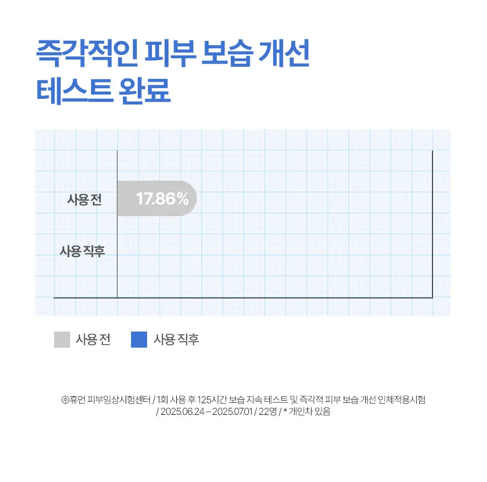[장벽이불크림] 나인위시스 하이드라 판테톨 베리어 크림 100ml 상세페이지 21